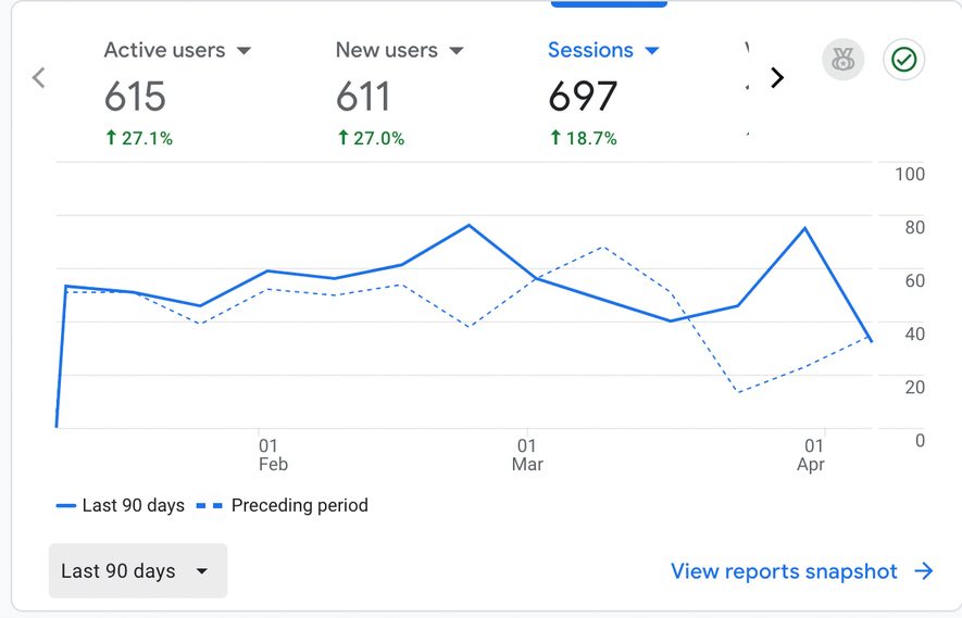 Analytics screenshot showing active users up 27.1 percent and sessions up 18.7 percent