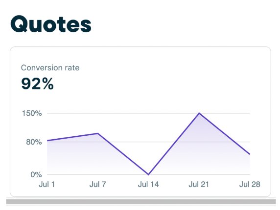 Quoting software dashboard showing a 92 percent conversion rate for the measured month