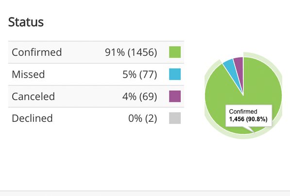 Appointment status chart showing 91% of visits confirmed, 5% missed, and 4% canceled