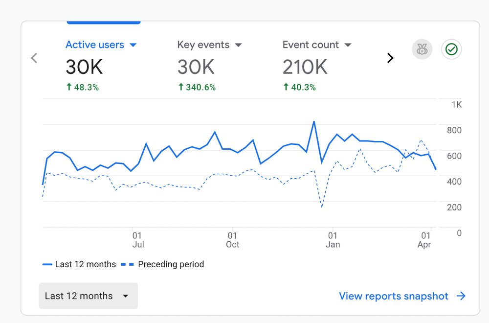 Google Analytics screenshot showing 210K events and key events up 340%