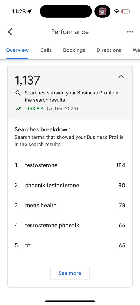 Google Business Profile screenshot showing 1,137 searches with high-intent terms