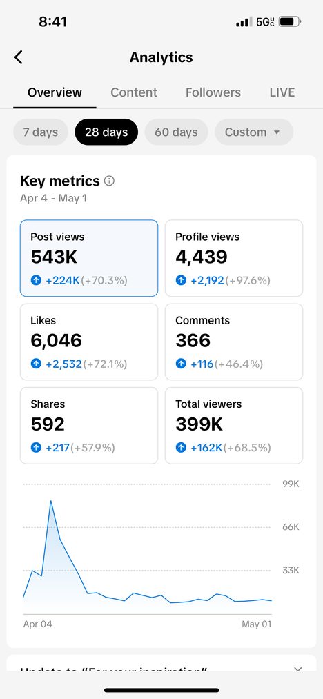 Social analytics screenshot showing 543K post views and 399K viewers in 28 days