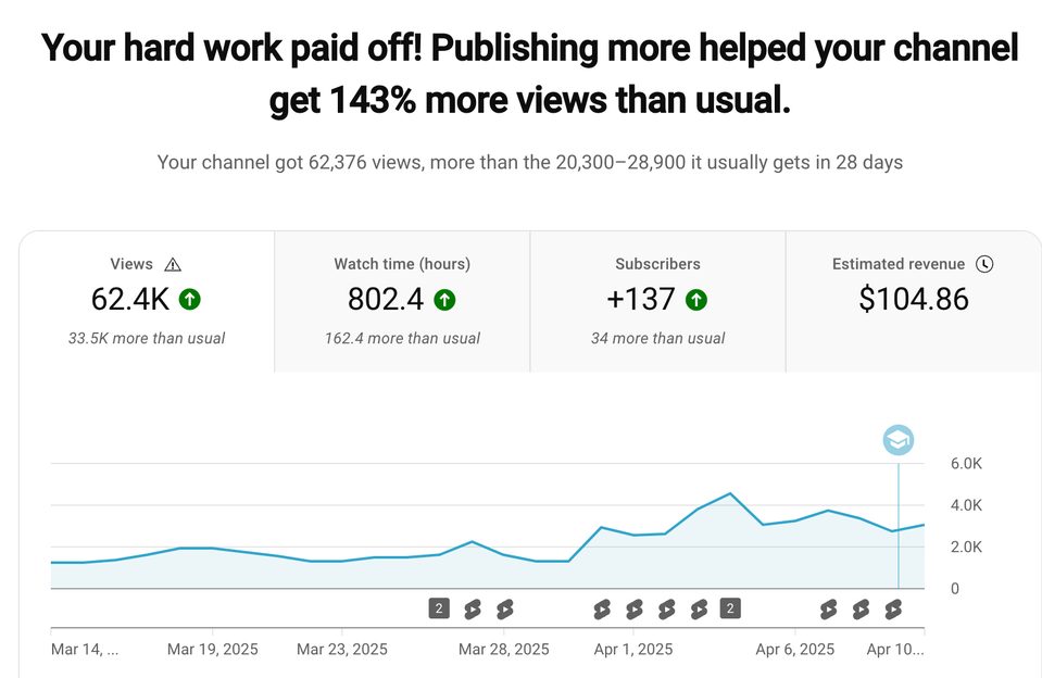 YouTube analytics screenshot showing 62.4K views, 802 watch hours, and 137 new subscribers
